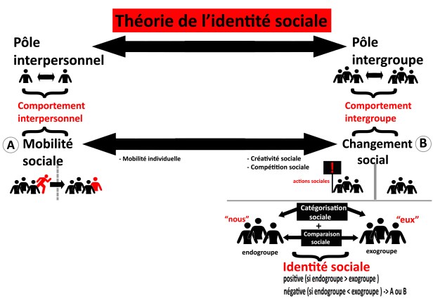 schc3a9ma_thc3a9orie_de_l27identitc3a9_sociale