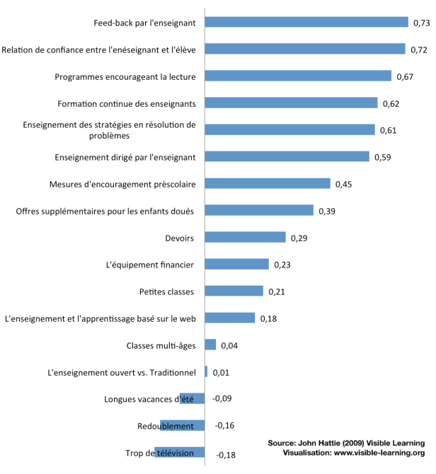 classement-de-hattie-en-francais-extrait