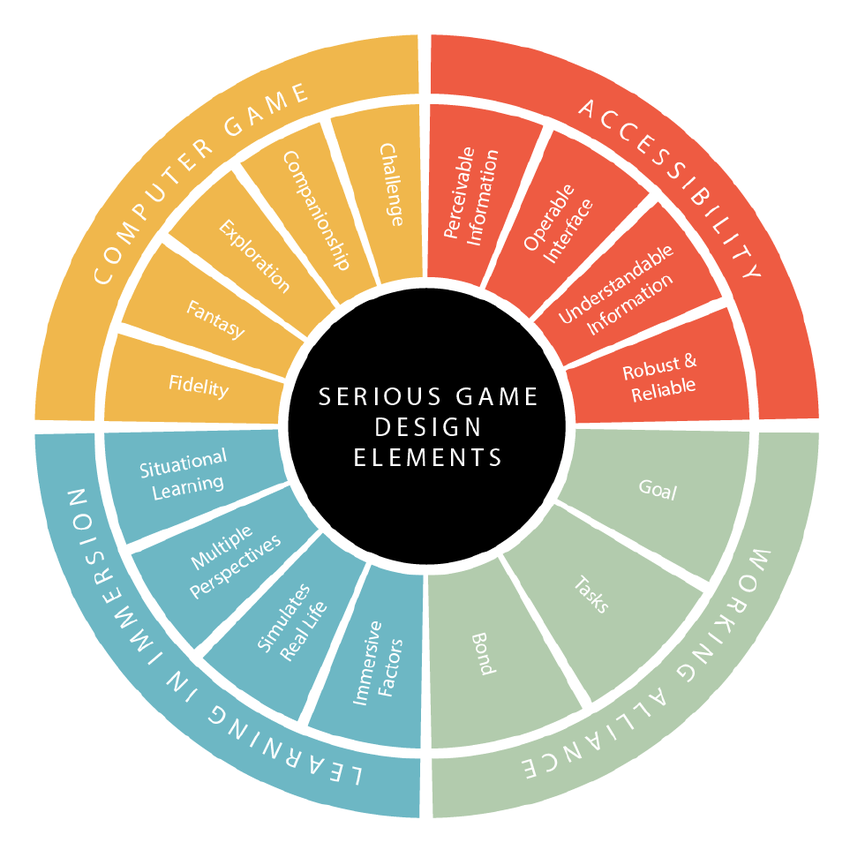 Serious-game-design-elements.png